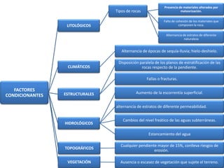 Presencia de materiales alterados por
                                 Tipos de rocas                        meteorización.

                                                            Falta de cohesión de los materiales que
                  LITOLÓGICOS                                          componen la roca.

                                                             Alternancia de estratos de diferente
                                                                          naturaleza


                                    Alternancia de épocas de sequía-lluvia; hielo-deshielo.

                                  Disposición paralela de los planos de estratificación de las
                  CLIMÁTICOS                   rocas respecto de la pendiente.

                                                  Fallas o fracturas.

   FACTORES
                 ESTRUCTURALES              Aumento de la escorrentía superficial.
CONDICIONANTES

                                 alternancia de estratos de diferente permeabilidad.


                                     Cambios del nivel freático de las aguas subterráneas.
                 HIDROLÓGICOS

                                                   Estancamiento del agua

                                   Cualquier pendiente mayor de 15%, conlleva riesgos de
                 TOPOGRÁFICOS
                                                     erosión.

                  VEGETACIÓN       Ausencia o escasez de vegetación que sujete el terreno.
 