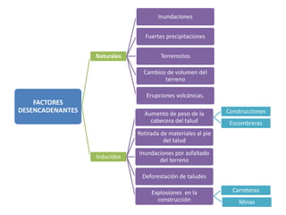 Inundaciones


                                 Fuertes precipitaciones


                  Naturales            Terremotos

                                Cambios de volumen del
                                       terreno

                                 Erupciones volcánicas.
    FACTORES
DESENCADENANTES                 Aumento de peso de la         Construcciones
                                  cabecera del talud           Escombreras
                              Retirada de materiales al pie
                                        del talud

                              Inundaciones por asfaltado
                  Inducidos
                                     del terreno

                               Deforestación de taludes

                                   Explosiones en la            Carreteras
                                     construcción                 Minas
 
