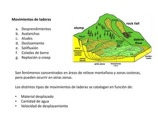 5. Movimientos de laderas

    a.   Desprendimientos
    b.   Avalanchas
    c.   Aludes
    d.   Deslizamiento
    e.   Solifluxión
    f.   Coladas de barro
    g.   Reptación o creep


    Son fenómenos concentrados en áreas de relieve montañoso y zonas costeras,
    pero pueden ocurrir en otras zonas.

    Los distintos tipos de movimientos de laderas se catalogan en función de:

    •    Material desplazado
    •    Cantidad de agua
    •    Velocidad de desplazamiento
 