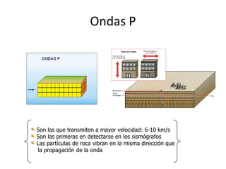 Ondas P




Son las que transmiten a mayor velocidad: 6-10 km/s
Son las primeras en detectarse en los sismógrafos
Las partículas de roca vibran en la misma dirección que
la propagación de la onda
 