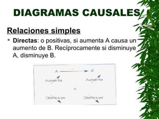DIAGRAMAS CAUSALES
Relaciones simples
   Directas: o positivas, si aumenta A causa un
    aumento de B. Recíprocamente si disminuye
    A, disminuye B.
 