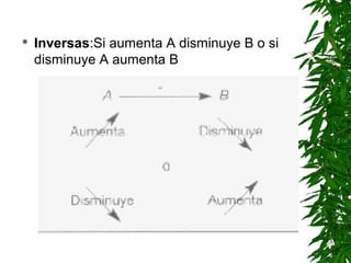    Inversas:Si aumenta A disminuye B o si
    disminuye A aumenta B
 