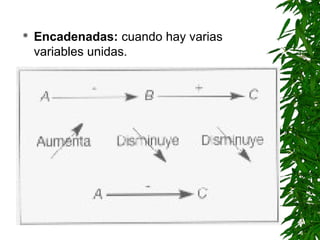    Encadenadas: cuando hay varias
    variables unidas.
 