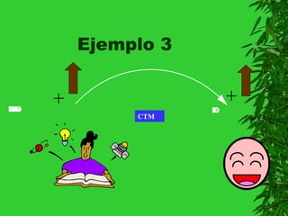 Ejemplo 3


PEA
RRD
EEE
PLS
AX
 RM
 SE
 PN
 A
      +                   +
                      R
                      E
                      S
                      U
                      L
                      T
                      A
                      D
                      O
               CTM
 