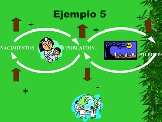Ejemplo 5         +
           +
                         +
NACIMIENTOS      POBLACION
                                 MUERTES




       +                     -
 