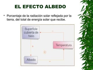 EL EFECTO ALBEDO
   Porcentaje de la radiación solar reflejada por la
    tierra, del total de energía solar que recibe.
 