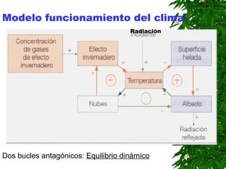 Modelo funcionamiento del clima
                                     Radiación




Dos bucles antagónicos: Equilibrio dinámico
 