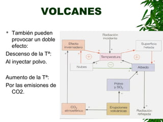 VOLCANES
  También pueden
   provocar un doble
   efecto:
Descenso de la Tª:
Al inyectar polvo.

Aumento de la Tª:
Por las emisiones de
  CO2.
 
