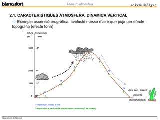 Departament de Ciències
Tema 2: Atmosfera se le ctivitat lo g se
2.1. CARACTERISTIQUES ATMOSFERA. DINAMICA VERTICAL
 Exemple ascensió orogràfica: evolució massa d’aire que puja per efecte
topografia (efecte föhn)
Aire sec i calent
Deserts
(rainshadows)
20
12
10
10
4
4
8
0
3000 -4º
2000 4º
1000 12º
18
2
28
4
0 20º
Altura Temperatura
(m) ambi
Temperatura massa d’aire
Temperatura a partir de la qual el vapor condensa (T de rosada)
 
