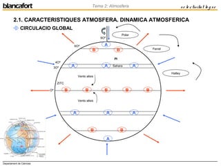Departament de Ciències
Tema 2: Atmosfera se le ctivitat lo g se
6Oº
Oº
3Oº
4Oº
9Oº
A
AA
A
A
AA
A
B B
B B BBB
B B
Polar
Ferrel
Hatley
ZITC
Vents alisis
Vents alisis
PI
Sahara
2.1. CARACTERISTIQUES ATMOSFERA. DINAMICA ATMOSFERICA
 CIRCULACIO GLOBAL
 