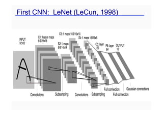 First CNN: LeNet (LeCun, 1998)
 