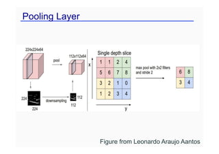 Pooling Layer
Figure from Leonardo Araujo Aantos
 