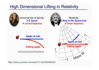 https://www.youtube.com/watch?v=DdC0QN6f3G4
Relativity:
Lifting to the Space-time
à linear trajectory
High Dimensional Lifting in Relativity
Falling apple
Apple at rest
Universal law of gravity:
3-D Space
à curved trajectory
Falling apple
Apple at rest
 
