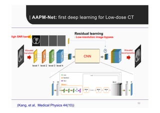 52
Wavelet
transform
level 2
level 1 level 3 level 4
Wavelet
recomposition
+
Residual learning
: Low-resolution image bypass
High SNR band
CNN
(Kang, et al, Medical Physics 44(10))
 