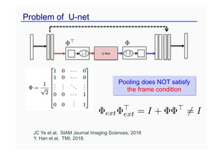 Problem of U-net
Pooling does NOT satisfy
the frame condition
JC Ye et al, SIAM Journal Imaging Sciences, 2018
Y. Han et al, TMI, 2018.
ext
>
ext = I + >
6= I
 