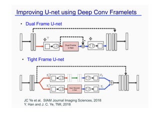 Improving U-net using Deep Conv Framelets
• Dual Frame U-net
• Tight Frame U-net
JC Ye et al, SIAM Journal Imaging Sciences, 2018
Y. Han and J. C. Ye, TMI, 2018
 