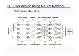 CT Filter design using Neural Network
Würfl, Tobias, et al. 2016.
 