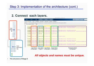 Step 3: Implementation of the architecture (cont.)
2. Connect each layers.
• The structure of Stage 0
Layer Name
( string-type )
Layer object
( object )
Input Name
( string-type )
Output Name
( string-type )
Parameters Name
( string-type )
All objects and names must be unique.
 
