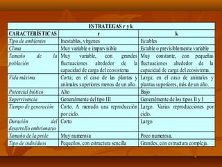 ESTRATEGAS r y k
CARACTERÍSTICAS r k
Tipo de ambientes Inestables, vírgenes Estables
Clima Muy variable e imprevisible Estable o previsiblemente variable
Tamaño de la
población
Muy variable, con grandes
fluctuaciones alrededor de la
capacidad de carga delecosistema
Muy constante, con pequeñas
fluctuaciones alrededor de la
capacidad de carga delecosistema.
Vida máxima Corta; en el caso de las plantas y
animales superiores menos de un año.
Larga; en el caso de animales y
plantas superiores, más de un año.
Potencial biótico Alto Bajo
Supervivencia Generalmente deltipo III Generalmente de los tipos II y I
Tiempo de generación Corto. A menudo una reproducción
por ciclo.
Largo. Varias reproducciones por
ciclo.
Duración del
desarrollo embrionario
Corto Largo
Tamaño de la prole Muy numerosa Poco numerosa.
Tipo de individuos Pequeños, con estructura sencilla Grandes, con estructura compleja.
 