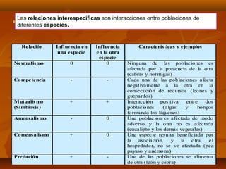 Relación Influencia en
una especie
Influencia
en la otra
especie
Características y ejemplos
Neutralismo 0 0 Ninguna de las poblaciones es
afectada por la presencia de la otra
(cabras y hormigas)
Competencia - - Cada una de las poblaciones afecta
negativamente a la otra en la
consecución de recursos (leones y
guepardos)
Mutualismo
(Simbiosis)
+ + Interacción positiva entre dos
poblaciones (algas y hongos
formando los líquenes)
Amensalismo - 0 Una población es afectada de modo
adverso y la otra no es afectada
(eucalipto y los demás vegetales)
Comensalismo + 0 Una especie resulta beneficiada por
la asociación, y la otra, el
hospedador, no se ve afectada (pez
payaso y anémona)
Predación + - Una de las poblaciones se alimenta
de otra (león y cebra)
Las relaciones interespecíficas son interacciones entre poblaciones de
diferentes especies.
 