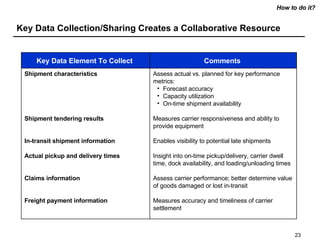 Collaborative Transportation Management | PPT