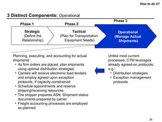 Collaborative Transportation Management | PPT