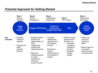Collaborative Transportation Management | PPT