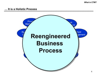 Collaborative Transportation Management | PPT