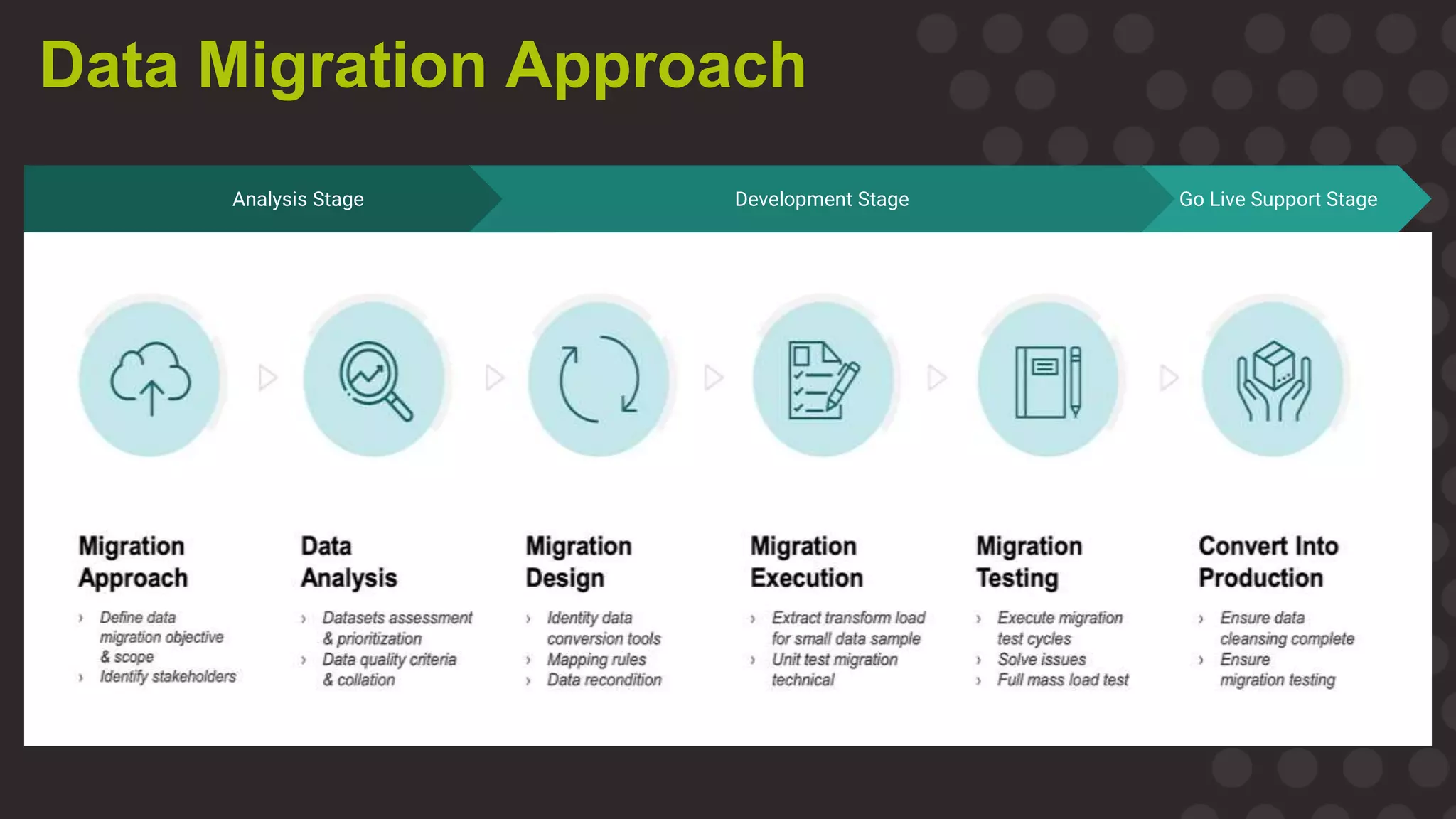 Data Migration Approach
Go Live Support StageAnalysis Stage Development Stage
 