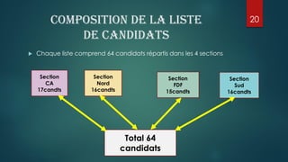 Composition de la liste
de candidats
 Chaque liste comprend 64 candidats répartis dans les 4 sections
20
Section
CA
17can...