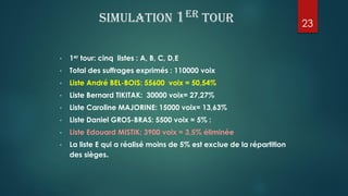 SIMULATION 1er TOUR
• 1er tour: cinq listes : A, B, C, D,E
• Total des suffrages exprimés : 110000 voix
• Liste André BEL-...
