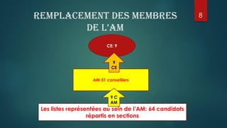 Remplacement des membres
DE L’AM
Les listes représentées au sein de l’AM: 64 candidats
répartis en sections
AM 51 conseill...