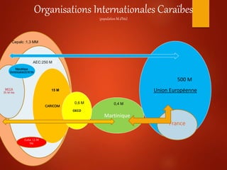 CEPALC: 1,300 M hts
A
Organisations Internationales Caraïbes
(population M d’hts)
Martinique
CARICOM
Union Européenne
500 ...