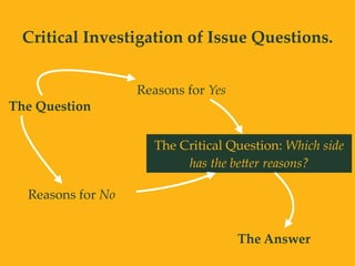 The Question
Reasons for Yes
Reasons for No
The Critical Question: Which side
has the be;er reasons?
The Answer
Critical Investigation of Issue Questions.
 