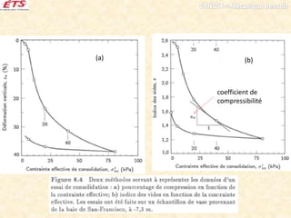 (a) (b)
coefficient de
compressibilité
 