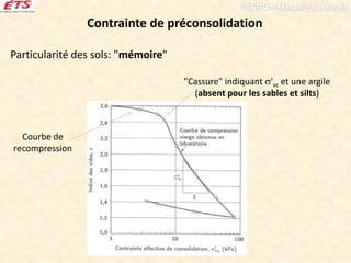 Contrainte de préconsolidation
Particularité des sols: "mémoire"
Courbe de
recompression
"Cassure" indiquant 'vc et une argile
(absent pour les sables et silts)
 