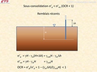 Sous-consolidation 'p < 'vo (OCR < 1)
Remblais récents
'p = H - w(H+h) = subH - wh
'vo = H - wH = subH
OCR = 'p/'p = 1 – (wh)/(subH) < 1
H
h
 