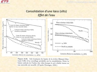 Consolidation d'une lœss (silts)
Effet de l'eau
 