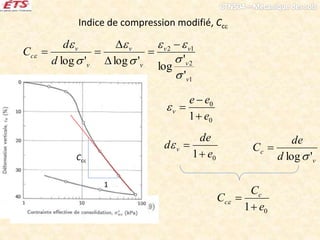 Indice de compression modifié, Cc
Cc
1
1
2
12
'
'
log'log'log
v
v
vv
v
v
v
v
c
d
d
C













v
c
d
de
C
'log

0
0
1 e
ee
v



01 e
de
d v


01 e
C
C c
c


 