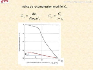 Indice de recompression modifié, Cr
Cr
1
v
v
r
d
d
C
'log

 
01 e
C
C r
r


 