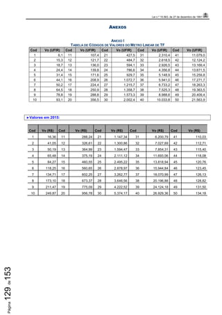 Lei n.º 15.563, de 27 de dezembro de 1991
Página129de153
ANEXOS
ANEXO I
TABELA DE CÓDIGOS DE VALORES DO METRO LINEAR DE TF
Cod Vo (UFIR) Cod Vo (UFIR) Cod Vo (UFIR) Cod Vo (UFIR) Cod Vo (UFIR)
1 6,1 11 107,4 21 427,5 31 2.310,4 41 11.079,0
2 15,3 12 121,7 22 484,7 32 2.618,5 42 12.124,2
3 18,7 13 136,0 23 594,1 33 2.926,5 43 13.169,4
4 24,4 14 139,8 24 786,6 34 4.356,8 44 13.671,5
5 31,4 15 171,6 25 929,7 35 5.148,9 45 15.259,8
6 44,1 16 208,9 26 1.072,7 36 5.941,0 46 17.271,7
7 50,2 17 224,4 27 1.215,7 37 6.733,2 47 18.263,3
8 64,5 18 250,9 28 1.358,7 38 7.525,3 48 19.363,5
9 78,8 19 288,8 29 1.573,3 39 8.988,6 49 20.409,4
10 93,1 20 356,5 30 2.002,4 40 10.033,8 50 21.563,9
►Valores em 2015:
Cod Vo (R$) Cod Vo (R$) Cod Vo (R$) Cod Vo (R$) Cod Vo (R$)
1 16,36 11 288,24 21 1.147,34 31 6.200,79 41 110,03
2 41,05 12 326,61 22 1.300,86 32 7.027,69 42 112,71
3 50,19 13 364,99 23 1.594,47 33 7.854,31 43 115,40
4 65,48 14 375,19 24 2.111,12 34 11.693,06 44 118,08
5 84,27 15 460,55 25 2.495,22 35 13.818,94 45 120,76
6 118,25 16 560,65 26 2.878,97 36 15.944,84 46 123,45
7 134,71 17 602,25 27 3.262,77 37 18.070,99 47 126,13
8 173,10 18 673,37 28 3.646,56 38 20.196,88 48 128,82
9 211,47 19 775,09 29 4.222,52 39 24.124,18 49 131,50
10 249,87 20 956,78 30 5.374,17 40 26.929,36 50 134,18
 