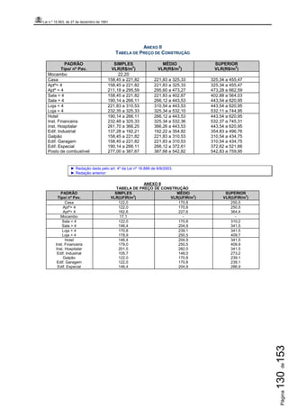 Lei n.º 15.563, de 27 de dezembro de 1991
Página130de153
ANEXO II
TABELA DE PREÇO DE CONSTRUÇÃO
PADRÃO
Tipo/ nº Pav.
SIMPLES
VLR(R$/m
2
)
MÉDIO
VLR(R$/m
2
)
SUPERIOR
VLR(R$/m
2
)
Mocambo 22,20
Casa 158,45 a 221,82 221,83 a 325,33 325,34 a 455,47
Aptº< 4
Aptº = 4
158,45 a 221,82
211,18 a 295,59
221,83 a 325,33
295,60 a 473,27
325,34 a 455,47
473,28 a 662,59
Sala < 4
Sala = 4
158,45 a 221,82
190,14 a 266,11
221,83 a 402,87
266,12 a 443,53
402,88 a 564,03
443,54 a 620,95
Loja < 4
Loja = 4
221,83 a 310,53
232,35 a 325,33
310,54 a 443,53
325,34 a 532,10
443,54 a 620,95
532,11 a 744,95
Hotel
Inst. Financeira
Inst. Hospitalar
Edif. Industrial
Galpão
Edif. Garagem
Edif. Especial
Posto de combustível
190,14 a 266,11
232,48 a 325,33
261,70 a 366,25
137,28 a 192,21
158,45 a 221,82
158,45 a 221,82
190,14 a 266,11
277,00 a 387,67
266,12 a 443,53
325,34 a 532,36
366,26 a 443,53
192,22 a 354,82
221,83 a 310,53
221,83 a 310,53
266,12 a 372,61
387,68 a 542,82
443,54 a 620,95
532,37 a 745,31
443,54 a 620,95
354,83 a 496,76
310,54 a 434,75
310,54 a 434,75
372,62 a 521,66
542,83 a 759,95
► Redação dada pelo art. 4º da Lei nº 16.888 de 9/8/2003.
► Redação anterior:
ANEXO II
TABELA DE PREÇO DE CONSTRUÇÃO
PADRÃO
Tipo/ nº Pav.
SIMPLES
VLR(UFIR/m2
)
MÉDIO
VLR(UFIR/m2
)
SUPERIOR
VLR(UFIR/m2
)
Casa 122,0 170,8 250,5
Aptº< 4
Aptº> 4
122,0
162,6
170,8
227,6
250,5
364,4
Mocambo 17,1 - -
Sala < 4
Sala > 4
122,0
146,4
170,8
204,9
310,2
341,5
Loja < 4
Loja > 4
170,8
178,9
239,1
250,5
341,5
409,7
Hotel
Inst. Financeira
Inst. Hospitalar
Edif. Industrial
Galpão
Edif. Garagem
Edif. Especial
146,4
179,0
201,5
105,7
122,0
122,0
146,4
204,9
250,5
282,0
148,0
170,8
170,8
204,9
341,5
409,9
341,5
273,2
239,1
239,1
286,9
 