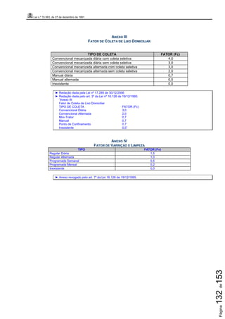 Lei n.º 15.563, de 27 de dezembro de 1991
Página132de153
ANEXO III
FATOR DE COLETA DE LIXO DOMICILIAR
TIPO DE COLETA FATOR (Fc)
Convencional mecanizada diária com coleta seletiva 4,0
Convencional mecanizada diária sem coleta seletiva 3,0
Convencional mecanizada alternada com coleta seletiva 3,0
Convencional mecanizada alternada sem coleta seletiva 2,0
Manual diária 0,7
Manual alternada 0,5
Inexistente 0,0
► Redação dada pela Lei nº 17.289 de 30/12/2006
► Redação dada pelo art. 3º da Lei nº 16.126 de 19/12/1995:
”Anexo III
Fator de Coleta de Lixo Domiciliar
TIPO DE COLETA FATOR (Fc)
Convencional Diária 3,0
Convencional Alternada 2,0
Mini-Trator 0,7
Manual 0,7
Ponto de Confinamento 0,7
Inexistente 0,0”
ANEXO IV
FATOR DE VARRIÇÃO E LIMPEZA
TIPO FATOR (Fv)
Regular Diária 1,5
Regular Alternada 1,0
Programada Semanal 0,5
Programada Mensal 0,2
Inexistente 0,0
► Anexo revogado pelo art. 7º da Lei 16.126 de 19/12/1995.
 