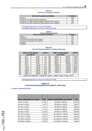 Lei n.º 15.563, de 27 de dezembro de 1991
Página133de153
ANEXO V
FATOR DE UTILIZAÇÃO DO IMÓVEL
TIPO DE UTILIZAÇÃO DO IMÓVEL FATOR(Ui)
Terreno 0,80
Predial de uso exclusivamente residencial 1,04
Predial de uso NÃO residencial SEM produção de lixo orgânico 1,95
Predial de uso NÃO residencial COM produção de lixo orgânico 3,25
► Redação dada pela Lei nº 17.289 de 30/12/2006.
► Redação dada pelo art. 3º da Lei nº 16.126 de 19/12/1995:
Anexo V
Fator de Utilização do Imóvel
TIPO DE UTILIZAÇÃO DO IMÓVEL FATOR(Ui)
Terreno 0,80
Residencial 1,04
Comercial sem produção de lixo orgânico 1,95
Comercial com produção de lixo orgânico 3,25
Industrial 3,90
Hospitalar 3,90
ANEXO VI
FATOR DE ENQUADRAMENTO DE IMÓVEL EDIFICADO
ÁREA CONSTRUÍDA
(AC) EM M
2
UFIR’s ÁREA CONSTRUÍDA
(AC) EM M
2
UFIR’s
De 0,01 a 25,00 2,2 De 400,01 a 600,00 108,6
De 25,01 a 30,00 2,6 De 600,01 a 700,00 130,3
De 30,01 a 40,00 3,5 De 700,01 a 800,00 152,0
De 40,01 a 50,00 4,3 De 800,01 a 900,00 173,8
De 50,01 a 70,00 11,4 De 900,01 a 1000,00 195,5
De 70,01 a 100,00 21,7 De 1000,01 a 1100,00 217,2
De 100,01 a 150,00 32,6 De 1100,01 a 1200,00 238,9
De 150,01 a 200,00 43,4 De 1200,01 a 1300,00 260,6
De 200,01 a 250,00 54,3 De 1300,01 a 1400,00 282,4
De 250,01 a 300,00 65,2 De 1400,01 a 2000,00 304,1
De 300,01 a 400,00 86,9
Acima de 2.000,00 m
2
, utilizar: Ei = {[(Ac – 2.000) / 100] x 17,38} + 304,1
► Redação dada pelo art. 3º da Lei nº 16.126 de 19/12/1995.
ANEXO VI
FATOR DE ENQUADRAMENTO DE IMÓVEL EDIFICADO
► Valores atualizados para 2015
ÁREA CONSTRUÍDA (AC) EM M
2
(R$) ÁREA CONSTRUÍDA (AC) EM M
2
R$
De 0,01 a 25,00 5,89 De 400,01 a 600,00 291,53
De 25,01 a 30,00 6,97 De 600,01 a 700,00 349,77
De 30,01 a 40,00 9,37 De 700,01 a 800,00 408,03
De 40,01 a 50,00 11,53 De 800,01 a 900,00 466,55
De 50,01 a 70,00 30,59 De 900,01 a 1000,00 524,80
De 70,01 a 100,00 58,24 De 1000,01 a 1100,00 583,05
De 100,01 a 150,00 87,51 De 1100,01 a 1200,00 641,30
De 150,01 a 200,00 116,50 De 1200,01 a 1300,00 699,57
De 200,01 a 250,00 145,76 De 1300,01 a 1400,00 758,08
 