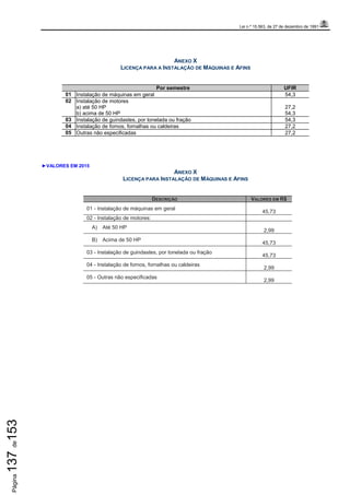 Lei n.º 15.563, de 27 de dezembro de 1991
Página137de153
ANEXO X
LICENÇA PARA A INSTALAÇÃO DE MÁQUINAS E AFINS
Por semestre UFIR
01 Instalação de máquinas em geral 54,3
02 Instalação de motores
a) até 50 HP
b) acima de 50 HP
27,2
54,3
03 Instalação de guindastes, por tonelada ou fração 54,3
04 Instalação de fornos, fornalhas ou caldeiras 27,2
05 Outras não especificadas 27,2
►VALORES EM 2015
ANEXO X
LICENÇA PARA INSTALAÇÃO DE MÁQUINAS E AFINS
DESCRIÇÃO VALORES EM R$
01 - Instalação de máquinas em geral
45,73
02 - Instalação de motores:
A) Até 50 HP
2,99
B) Acima de 50 HP
45,73
03 - Instalação de guindastes, por tonelada ou fração
45,73
04 - Instalação de fornos, fornalhas ou caldeiras
2,99
05 - Outras não especificadas
2,99
 