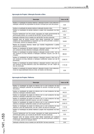 Lei n.º 15.563, de 27 de dezembro de 1991
Página141de153
Aprovação de Projeto / Alteração Durante a Obra
Descrição Valor em R$
Análise ou revalidação de plantas relativas a alteração durante a obra referente a
habitação unifamiliar de propriedade do servidor municipal que outra não possua. 0,00
Análise ou revalidação de plantas relativas à alteração durante a obra. 440,33
Análise ou revalidação de plantas relativas a projeto não enquadrado nos itens
acima. 4.405,71
Conjunto habitacional com fins sociais, executado por órgão governamental de
administração pública, por moradia de até 60,00m² de área construída. 0,00
Habitação unifamiliar única e isolada com até 60,00m² de área construída. 0,00
Inspeção extra de serviço previsto nesta tabela ocasionado por qualquer
problema de responsabilidade do requerente que não tenha permitido o acesso e
a informação, quando da inspeção anterior.
146,60
Réplica de processos diversos, desde que mantido integralmente o pedido
anteriormente indeferido. 0,00
Análise ou revalidação de plantas relativas a alteração durante a obra com ou
sem acréscimo de área referente à habitação unifamiliar isolada. 440,33
Análise ou revalidação de plantas relativas a alteração durante a obra com ou
sem acréscimo de área referente à habitação unifamiliar conjunto, com até 12
unidades.
880,94
Análise ou revalidação de plantas relativas a alteração durante a obra com ou
sem acréscimo de área referente à habitação multifamiliar isolada com até 04
pavimentos.
2.202,72
Análise ou revalidação de plantas relativas a alteração durante a obra com ou
sem acréscimo de área referente a usos não habitacionais, com até 1.500m² de
área de construção.
1.101,40
Análise ou revalidação de plantas relativas a alteração durante a obra referente a
imóvel de responsabilidade direta da União, do Estado e do Município. 0,00
Aprovação de Projeto / Reforma
Descrição Valor em R$
Análise ou revalidação de projeto de reforma com ou sem acréscimo de área
referente à habitação unifamiliar de propriedade do servidor municipal que outra
não possua.
0,00
Análise ou revalidação de projeto de reforma com ou sem acréscimo de área
referente à habitação unifamiliar isolada. 440,33
Análise ou revalidação de projeto de reforma com ou sem acréscimo de área
referente a habitação multifamiliar única e isolada. 440,33
Análise ou revalidação de projeto de reforma com ou sem acréscimo de área
referente à habitação unifamiliar conjunto, com até 12 unidades 880,94
Análise ou revalidação de projeto de reforma com ou sem acréscimo de área
referente à habitação multifamiliar isolada com até 04 pavimentos. 2.202,72
Análise ou revalidação de projeto de reforma com ou sem acréscimo de área
referente a usos não habitacionais, com até 1.500m² de área de construção. 1.101,04
Análise ou revalidação de plantas relativas a projeto não enquadrado nos itens
acima. 4.405,71
Conjunto habitacional com fins sociais, executado por órgão governamental de
administração pública, por moradia de até 60,00m² de área construída. 0,00
Inspeção extra de serviço previsto nesta tabela ocasionado por qualquer
problema de responsabilidade do requerente que não tenha permitido o acesso e
a informação, quando da inspeção anterior
146,60
Habitação unifamiliar única e isolada com até 60,00m² de área construída. 0,00
 