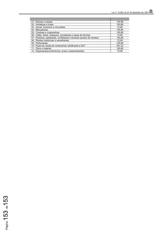 Lei n.º 15.563, de 27 de dezembro de 1991
Página153de153
01 - Estivas e cereais 145,66
02 - Hortaliças e frutas 145,66
03 - Doces, bombons e chocolates 72,95
04 - Mercadorias 145,66
05 - Cantinas e cooperativas 145,66
06 - Cafés, bares, botequins, sorveterias e casas de lanches 72,95
07 - Padarias, pastelarias, confeitarias e docerias (postos de vendas) 145,66
08 - Plantas medicinais e semelhantes 72,95
09 - Perfumarias 145,66
10 - Posto de venda de combustível, lubrificante e GLP 291,43
11 - Ótica e material 145,66
12 - Especiarias(condimentos, ervas e assemelhados) 72,95
 