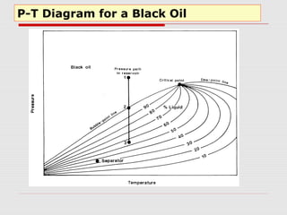 P-T Diagram for a Black Oil
 