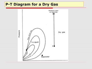 P-T Diagram for a Dry Gas
 