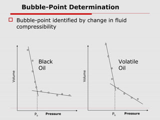 Bubble-Point Determination
 Bubble-point identified by change in fluid
compressibility
Pressure
Volume
Pb
Pressure
Volume
Pb
Black
Oil
Volatile
Oil
 